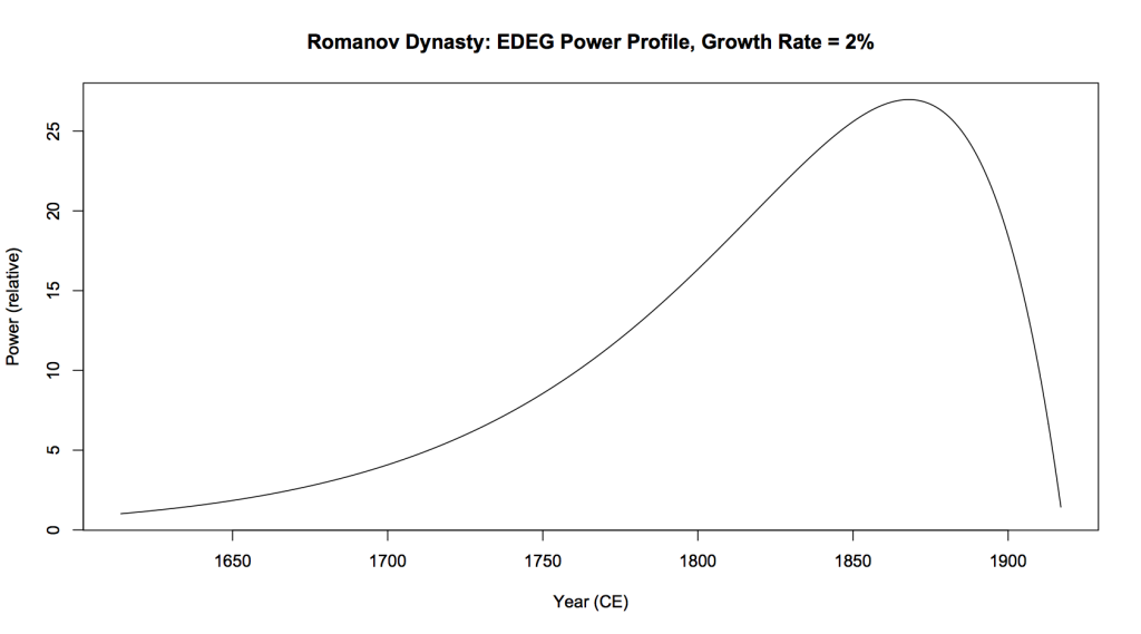 Romanov dynasty power profile