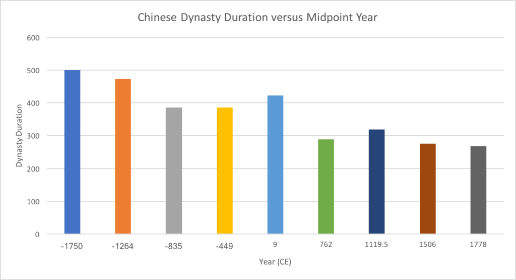 Bar chart of duration of Chinese dynasties versus time, with a slight downward trend.