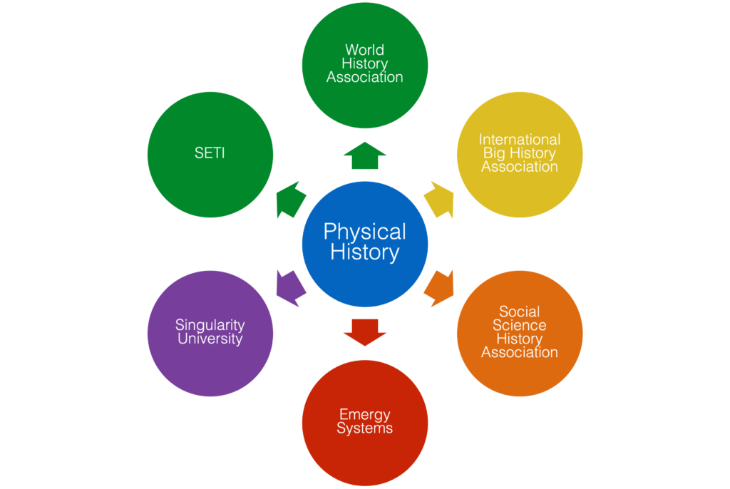 Organization names arranged in circle around physical history.